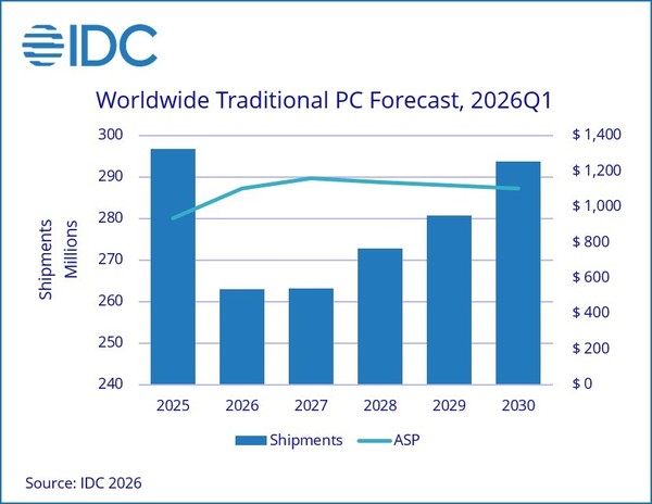 IDC：MacBook Neo倒逼微软优化Windows 11系统