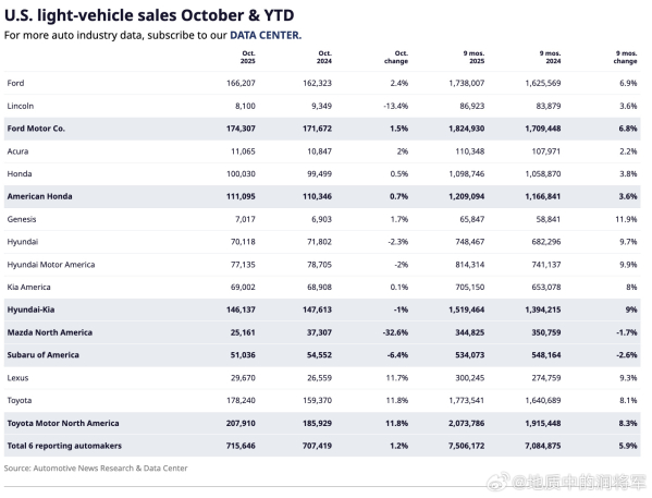 “补贴断奶”！美国电动车市场各车企10月销量全面崩塌