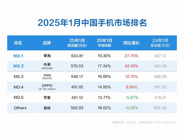 传华为今年将推1300万台中低端新机！普及纯血鸿蒙