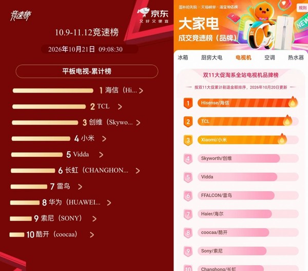 双11开门红战报出炉：海信电视斩获多平台TOP1，RGB-Mini LED成焕新主力