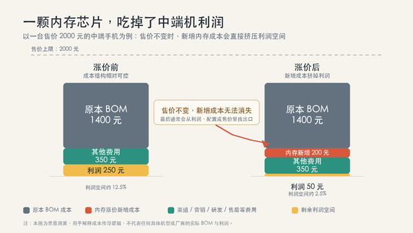 内存一涨价 手机厂商都开始“不务正业”了