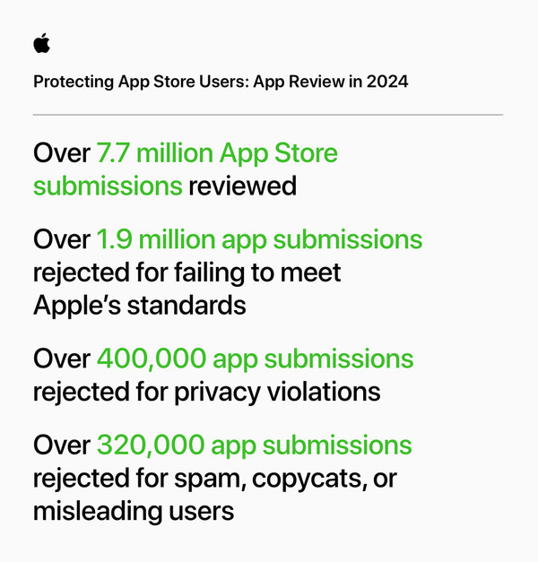 苹果：过去五年App Store累计阻止超90亿美元欺诈交易