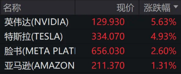 特斯拉股价已攀升至年内新高 多重利好推动市值回升 - 手机中国 -