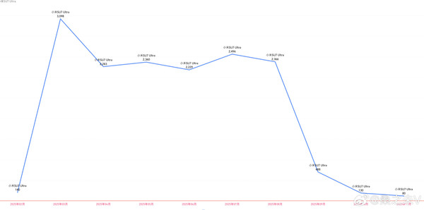 小米SU7 Ultra 11月销量仅80台!3月曾突破3000台