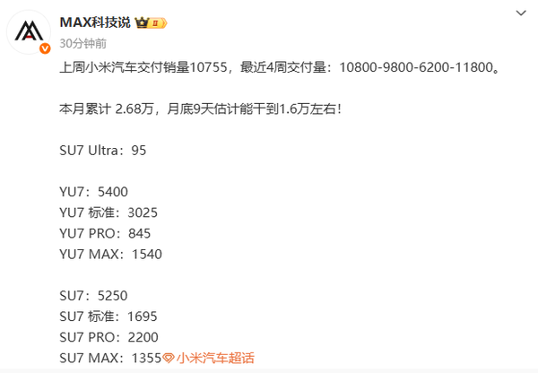 小米汽车上周销量细节曝光：YU7超SU7 本月或破4万