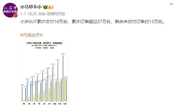 小米SU7预计本周末交付第15万台!今年目标为30万台