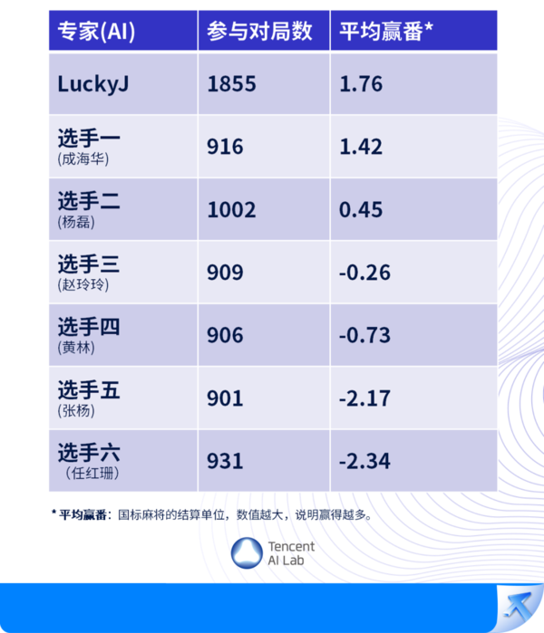 腾讯AI绝艺LuckyJ打麻将出道!成功刷新全球最好成绩