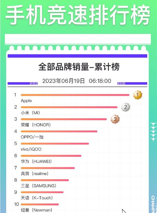 京东手机竞速排行榜出炉：iPhone霸榜 苹果成最大赢家