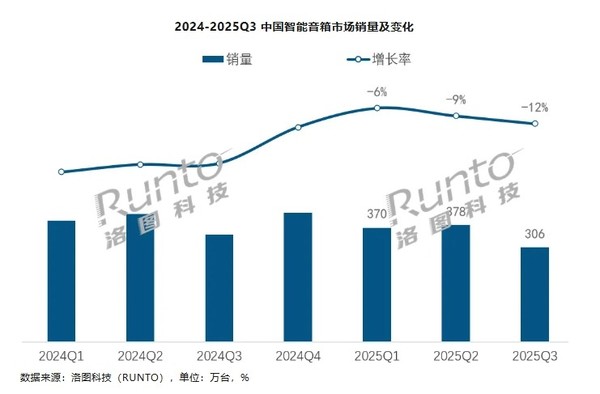 三季度中国智能音箱销量为305.7万台 同比下降11.9%