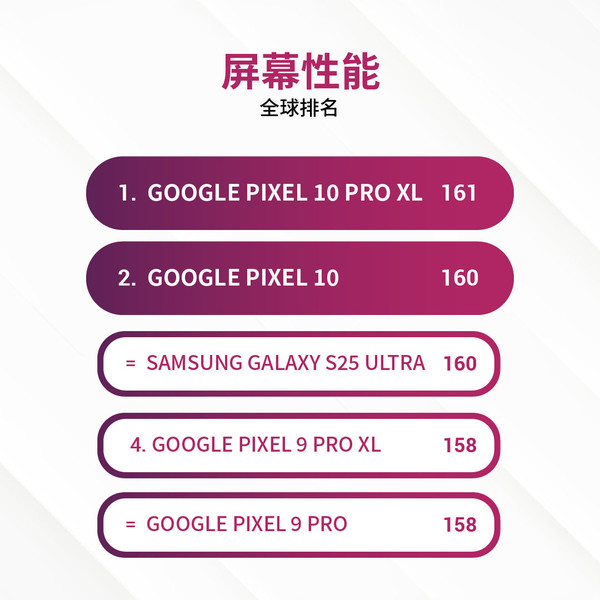 谷歌Pixel 10系列DXO屏幕测试成绩出炉 拿下全球第一