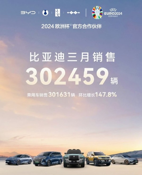 比亚迪汽车3月销售30.25万辆 再夺全球新能源汽车销冠