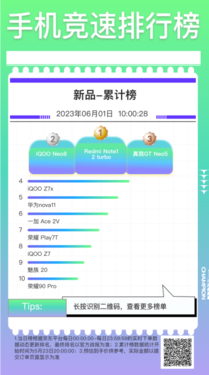 手机竞速榜新品销量累计榜Redmi Note12 Turbo斩获第一