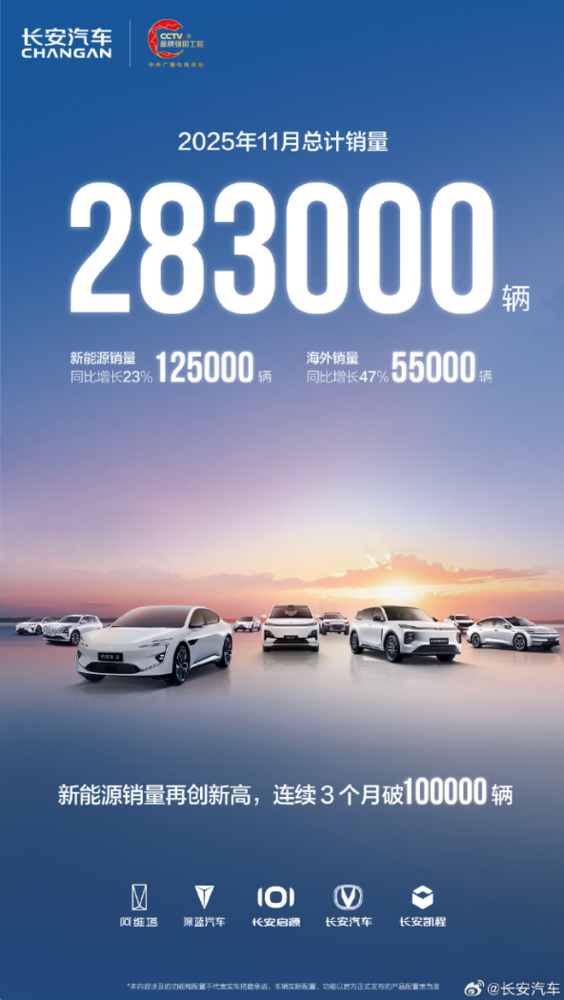 长安汽车11月新能源销量再创新高 连续三个月突破10万