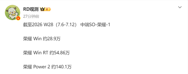 荣耀Power 2国内销量突破140万台 Win RT接近55万