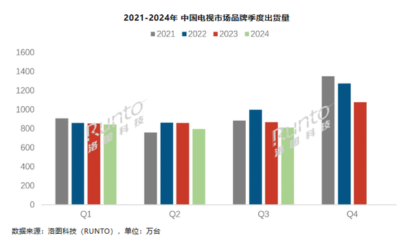 第三季度中国电视出货量：小米第二 华为暴涨 外国品牌暴跌