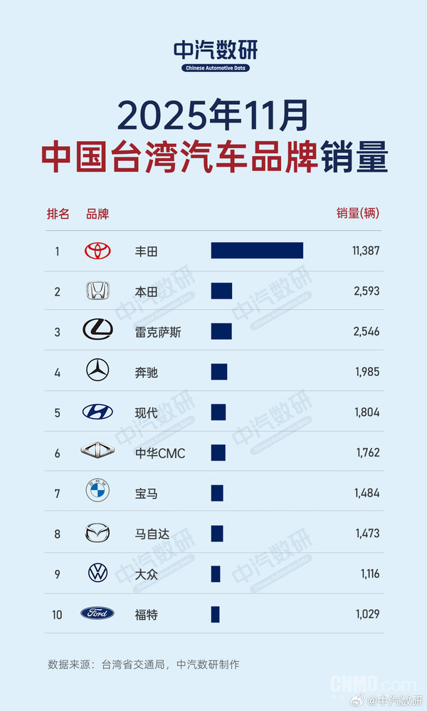 11月中国台湾品牌/车型销量TOP10:日系车型占九位