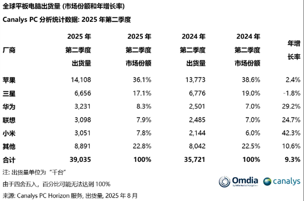 2025Q2全球平板出货3900万部 华为联想小米全线大涨