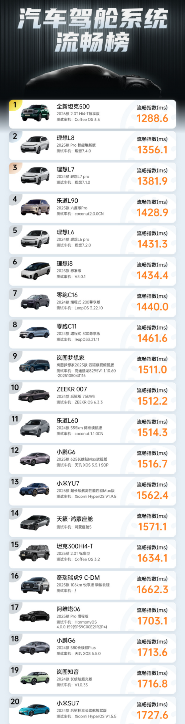 日产天籁进入驾舱系统流畅榜前十五 紧随小米YU7之后