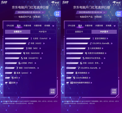 闪迪实力表现强劲 夺得京东618电脑组件外置存储竞速榜多项第一