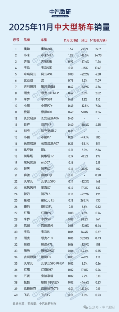 11月中大型轿车销量榜出炉 奥迪A6L超小米SU7夺冠