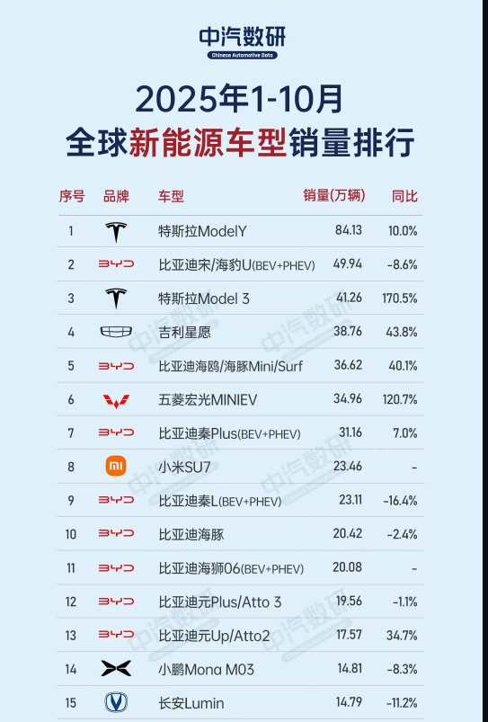 全球新能源车型销量TOP20中中国占17席 小米SU7排第八