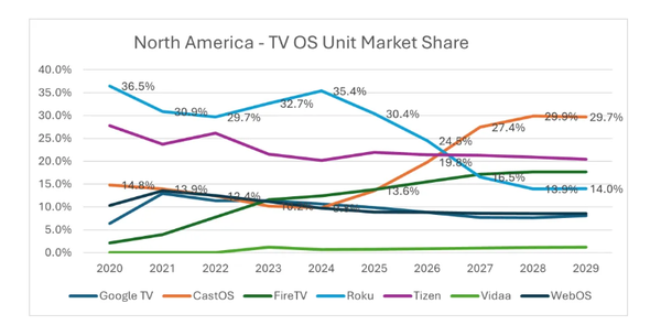 零售商将主导北美近半数电视操作系统 谷歌地位遭挑战