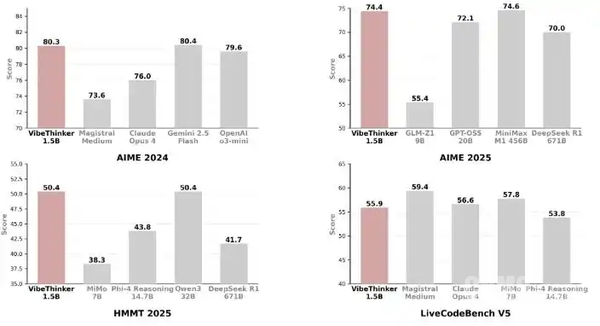 微博AI推出开源模型VibeThinker-1.5B 拥有15亿参数
