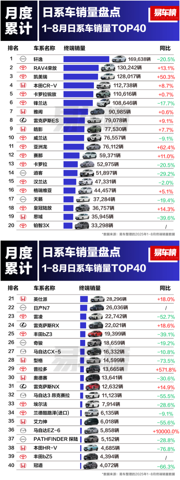1-8月日系车销量TOP40出炉：日产轩逸降20.5%仍夺冠