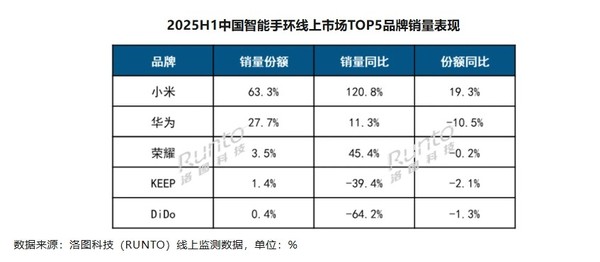 上半年中国成人智能手表线上销量TOP5：华为超苹果