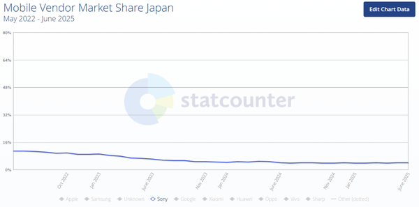 索尼手机日本市场占有率猛降近70% 目前仅剩3.96%