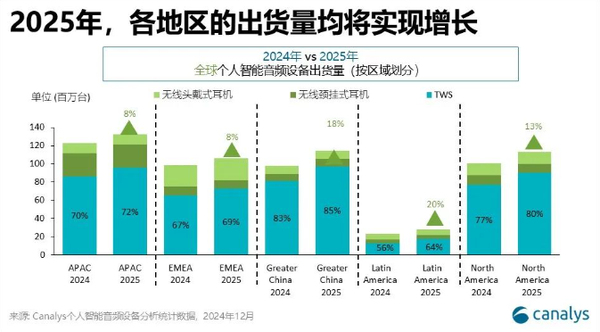 机构:2025年全球个人智能音频设备出货量将超5亿台