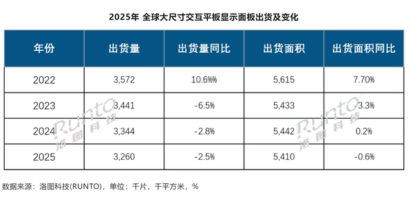 2025年全球大尺寸交互平板面板：大陆厂商主导格局