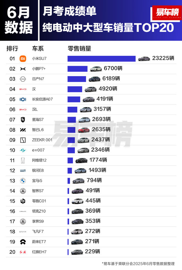 6月纯电动中大型汽车销量排名公布 小米SU7断层领先