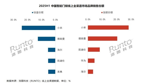 小米夺上半年中国智能门锁线上销量第一 海尔进前三