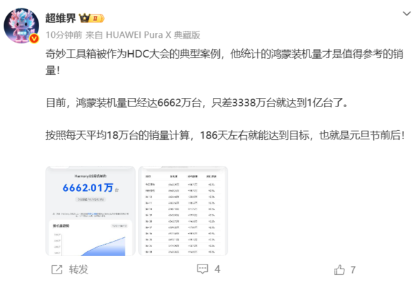 博主:鸿蒙装机量达6662万台 预计在元旦前后突破1亿台