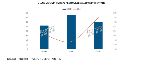 上半年全球交互平板市场出货119.5万台!上涨14.8%