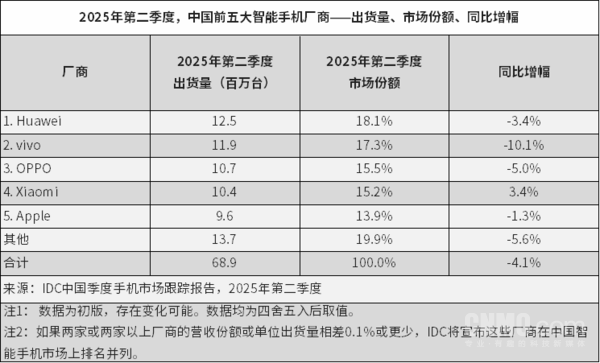 二季度全球手机市场出货量出炉 华为重夺中国市场榜首