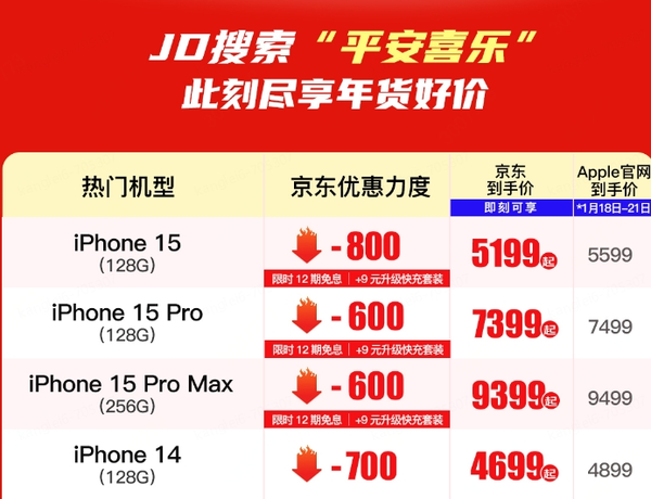 苹果官网官宣新春降价活动 网友对比发现京东iPhone 15现货比官网便宜300元