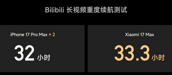 小米17 Max实测续航达33.3小时 是iPhone 17 Pro Max的两倍多