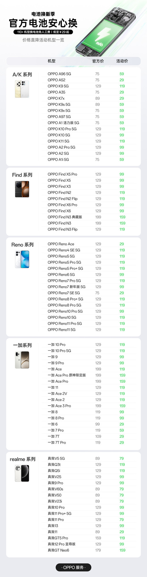 最低仅29元!OPPO官宣110+机型换原厂电池免人工费