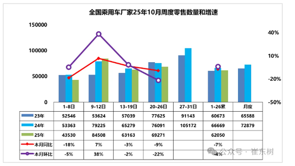 10月1-26日全国乘用车批发187.1万辆 新能源超100万辆