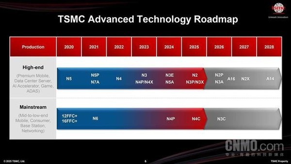 iPhone 19核心芯片基本确认 首发台积电1.4纳米工艺?