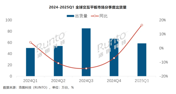 上涨16.5%!一季度全球交互平板出货量达58.5万台