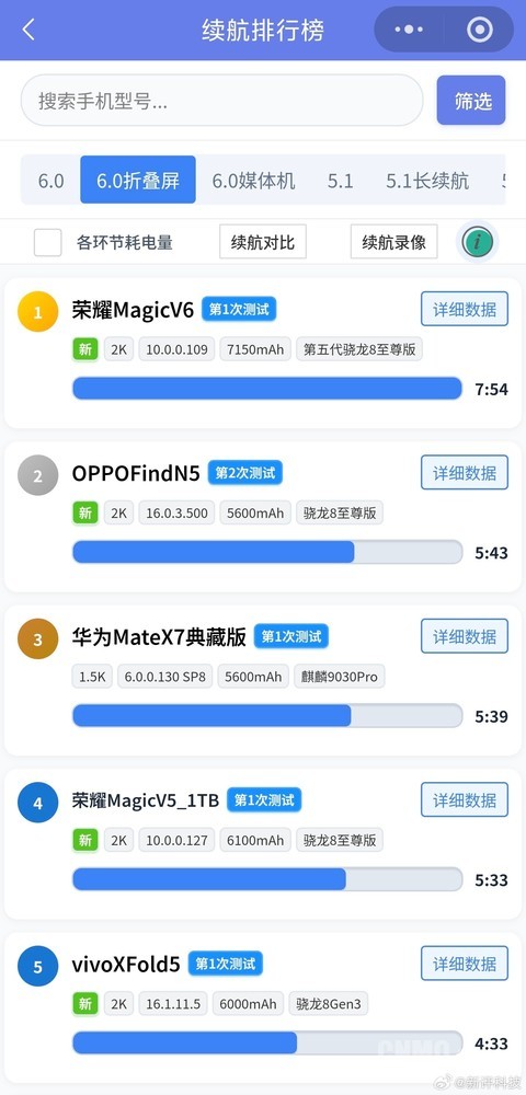 荣耀Magic V6新机续航成绩公布 领先第二名约2小时