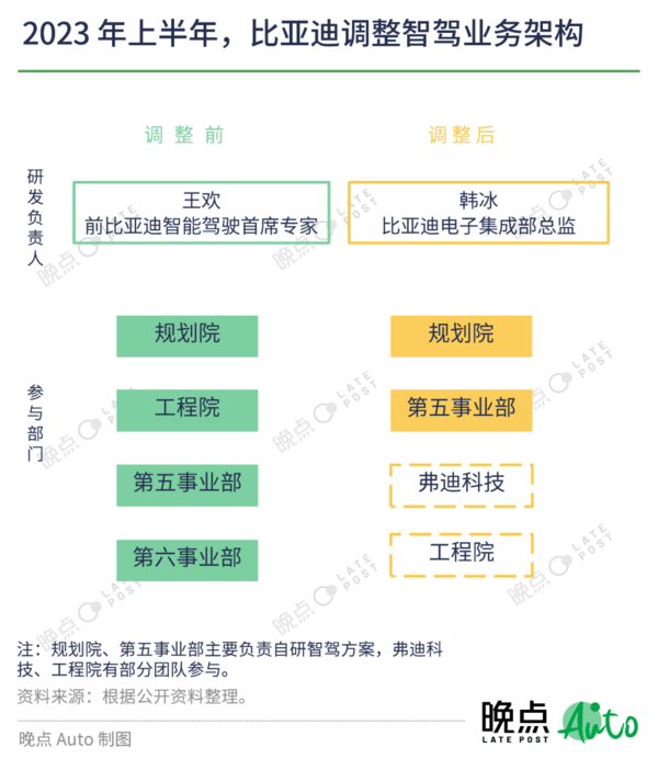 图片来自晚点Auto