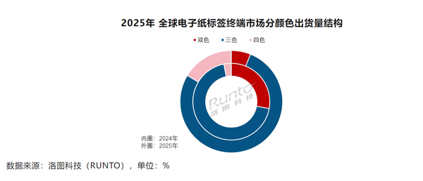 2025年全球电子纸模组出货量为5.8亿片 增长87.8%