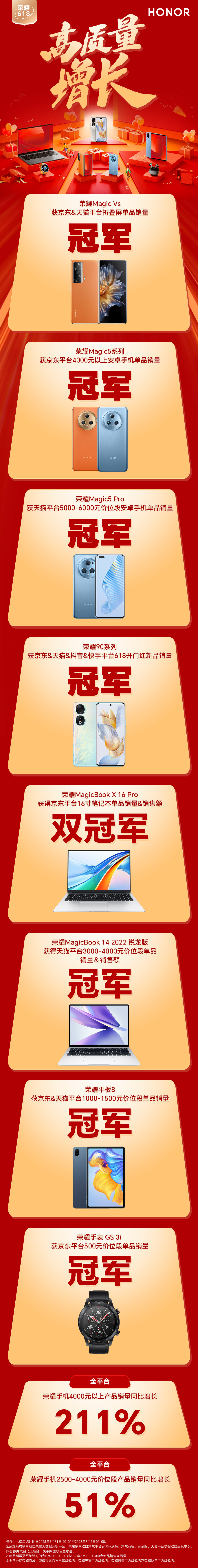 荣耀Magic5系列获安卓4K+销冠,销售额全平台同比增长51%