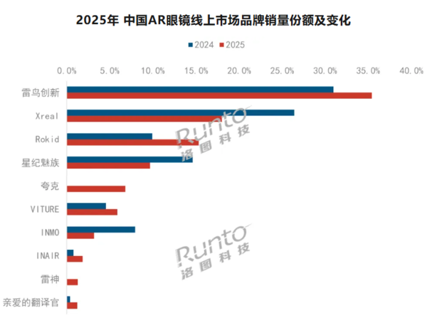 2025中国智能眼镜销量暴涨211% 2026年剑指320万台